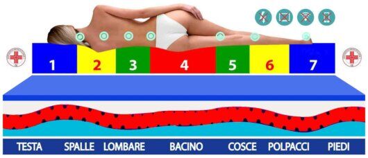 materassi rinfrescanti